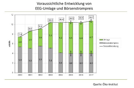 Grafik_Entwicklung_Umlage_bis_2017