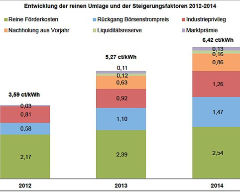 Grafik_Entwicklung_der_reinen_Umlage